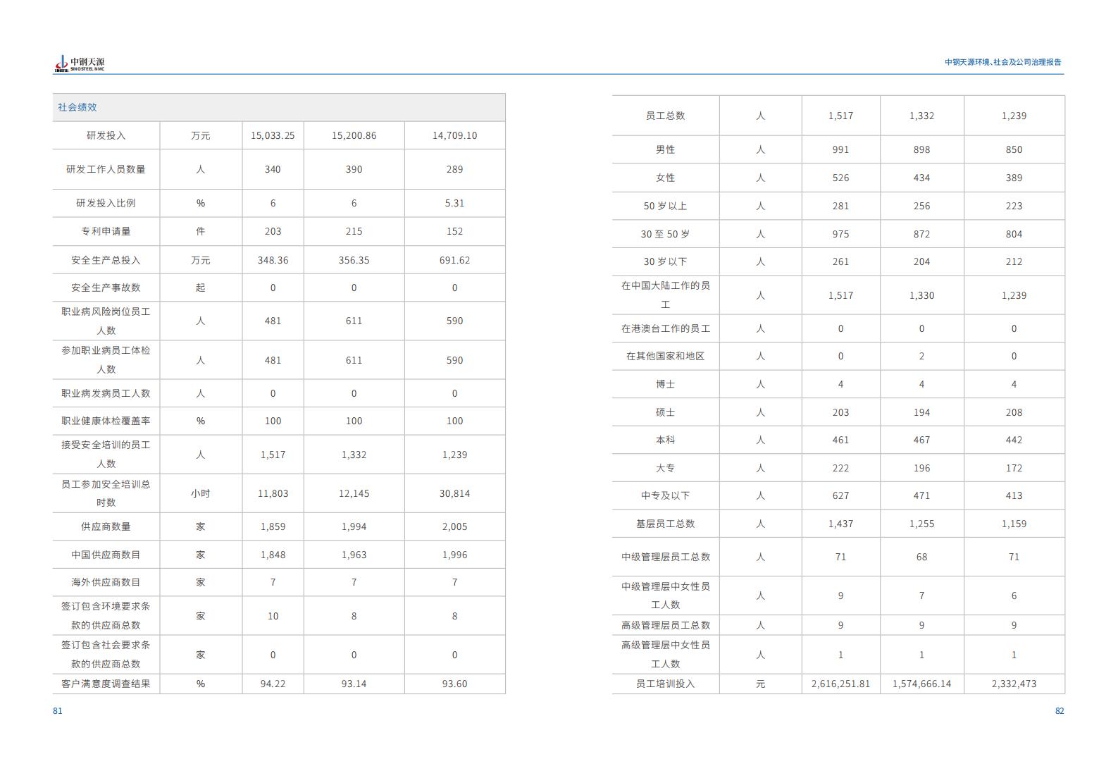 中鋼天源：2023年度環(huán)境、社會(huì )與公司治理（ESG）報告(1)_44.jpg